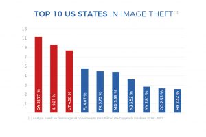 graph of top 10 U.S states in Image theft