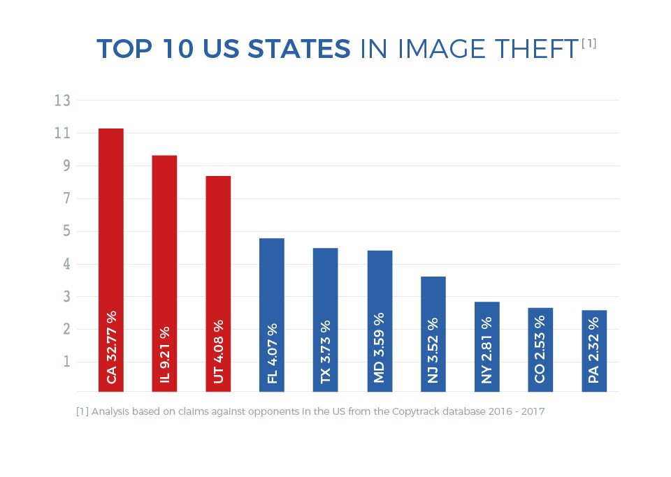 graph of top 10 U.S states in Image theft