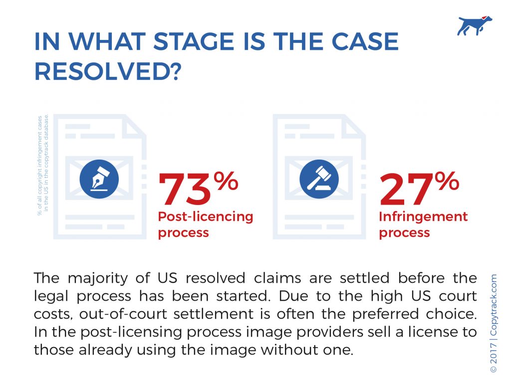 USA post license infringement percentage