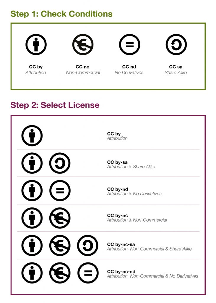 check CC license type graphic