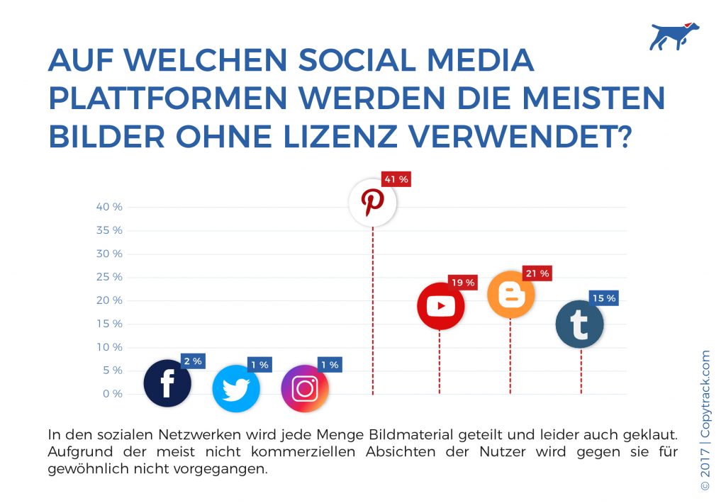 auf welchen social media plattformen werden die meisten bilder ohne lizenz verwendet