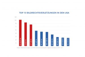 Top 10 bildrechtsverletzungen in den usa