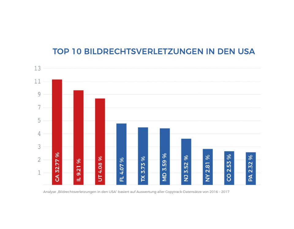 Top 10 bildrechtsverletzungen in den usa