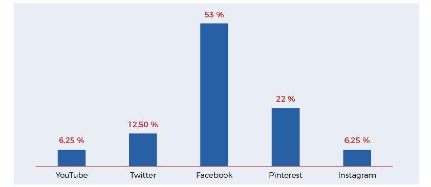 Social Media copyright infringement diagram