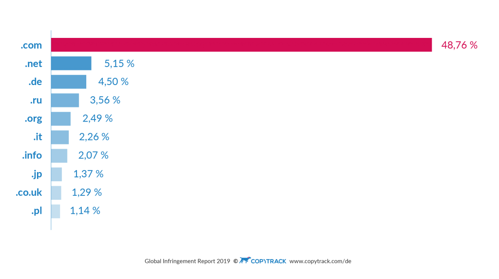 Beliebte Domainendungen für Bildrechtsverletzungen